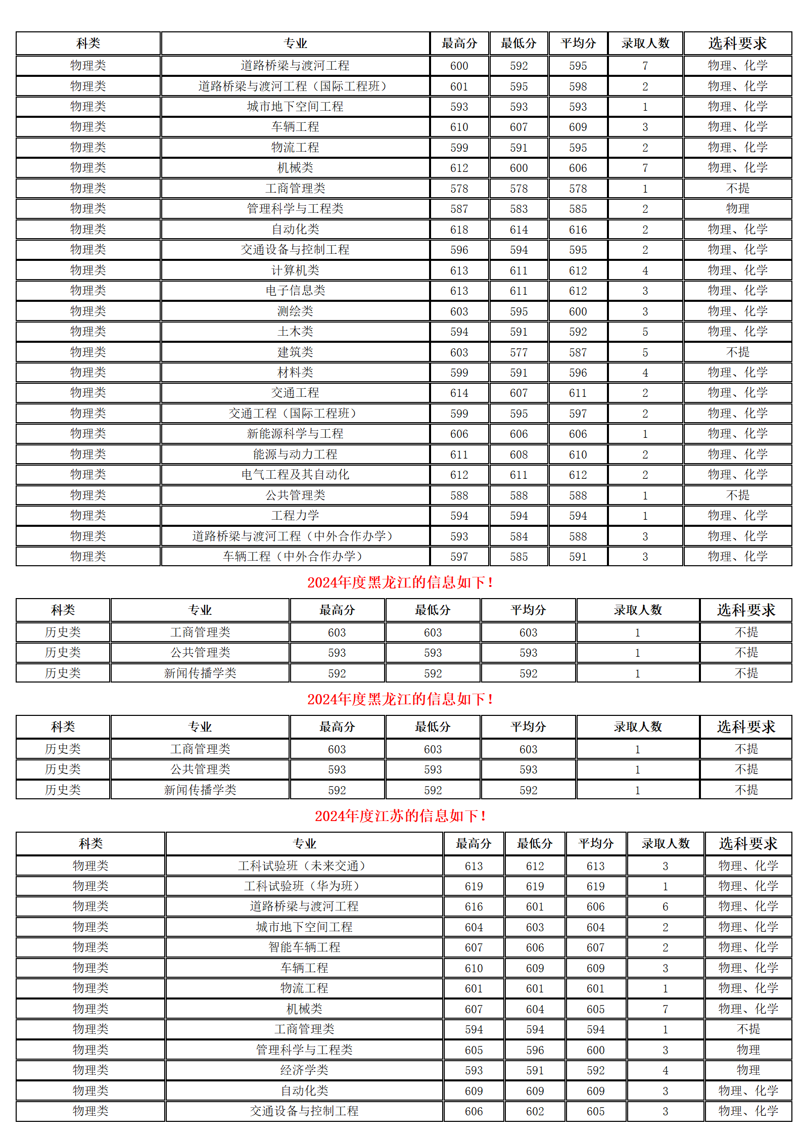 长安大学－2024年招生分数线